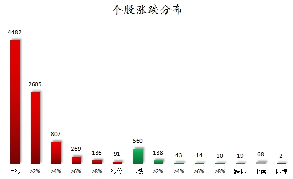 个股涨跌分布.png