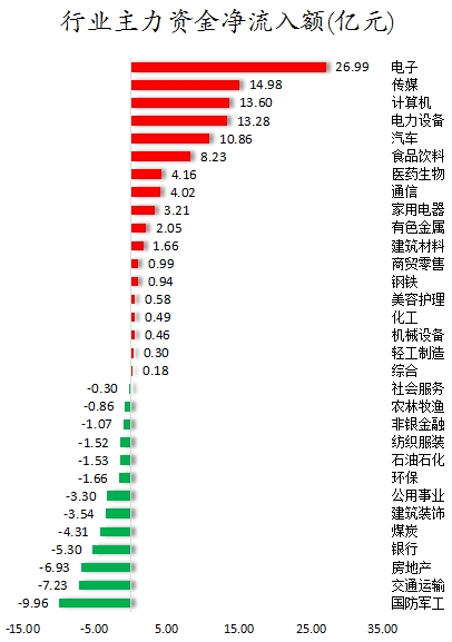 行业主力资金净流入额.png